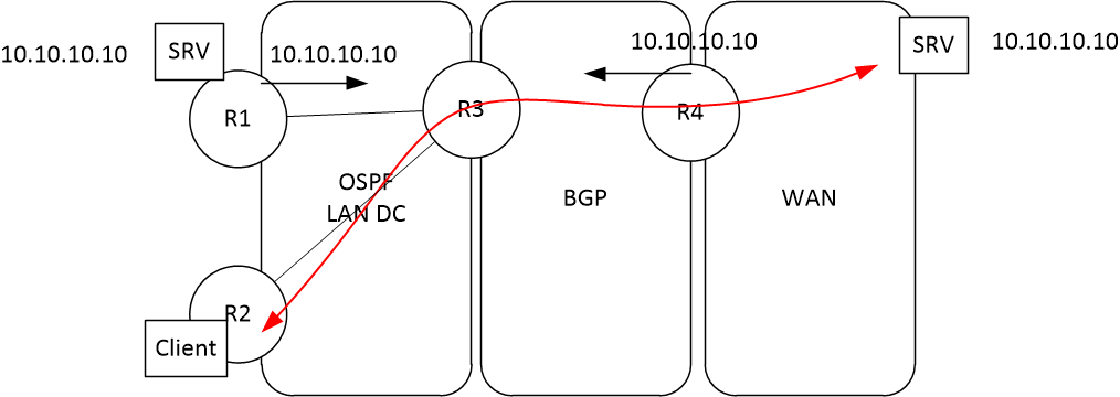 ospf vs bgp anycast